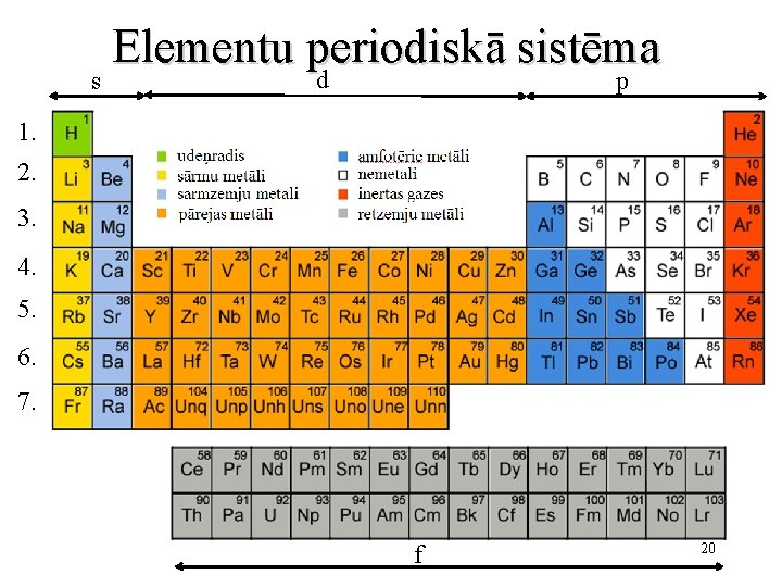 s Elementu periodiskā sistēma d p 1. 2. 3. 4. 5. 6. 7. f