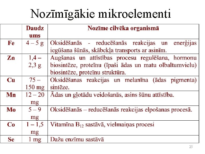 Nozīmīgākie mikroelementi 25 