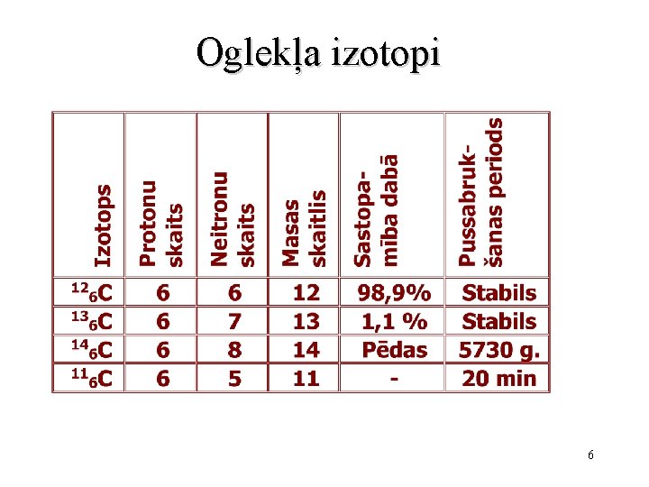 Oglekļa izotopi 6 