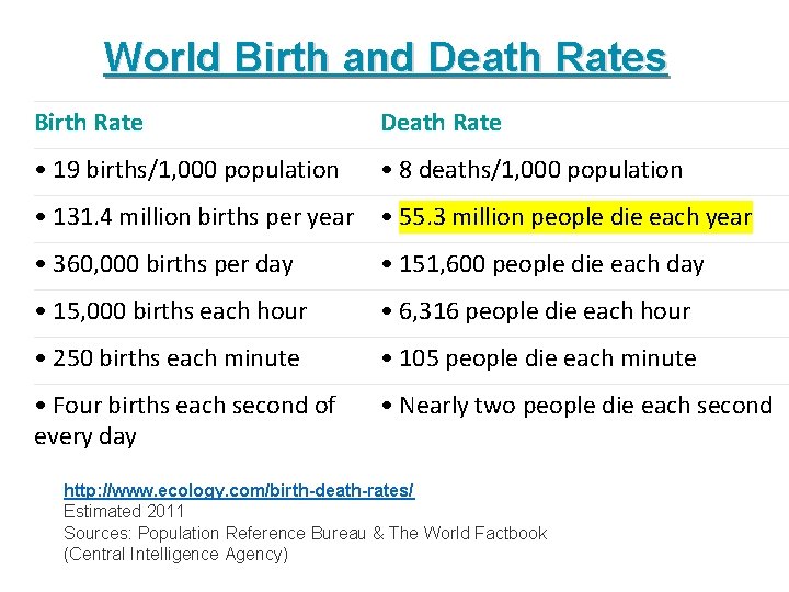 World Birth and Death Rates Birth Rate Death Rate • 19 births/1, 000 population