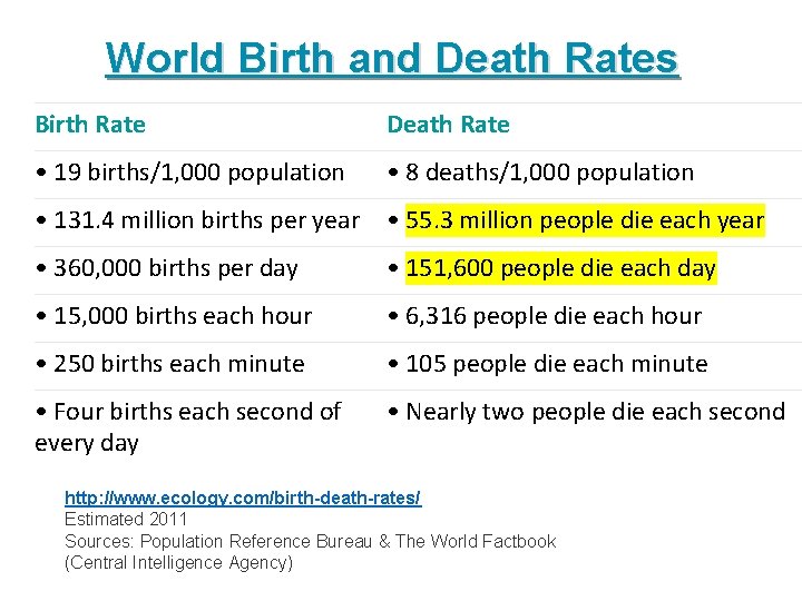 World Birth and Death Rates Birth Rate Death Rate • 19 births/1, 000 population