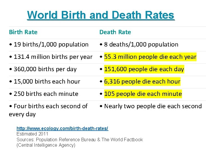 World Birth and Death Rates Birth Rate Death Rate • 19 births/1, 000 population