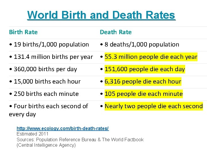 World Birth and Death Rates Birth Rate Death Rate • 19 births/1, 000 population