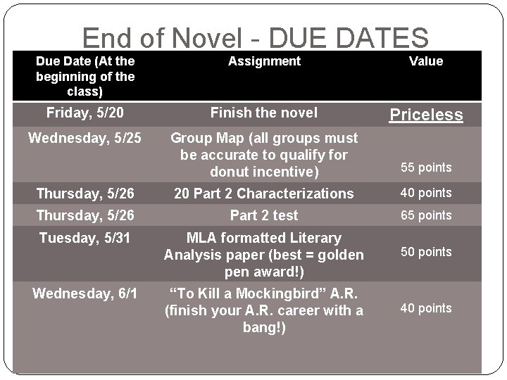 End of Novel - DUE DATES Due Date (At the beginning of the class)