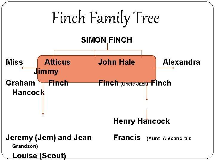 Finch Family Tree SIMON FINCH Miss Atticus Jimmy Graham Finch Hancock John Hale Alexandra