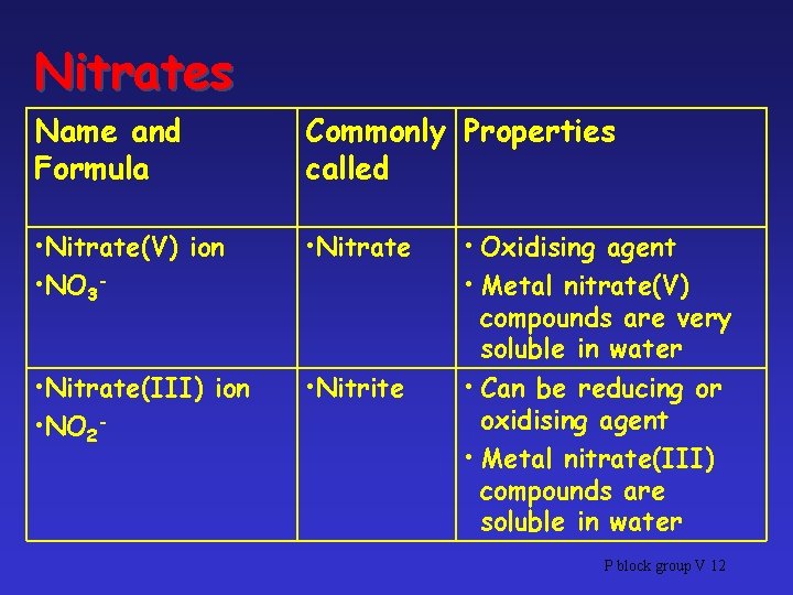 Nitrates Name and Formula Commonly Properties called • Nitrate(V) ion • NO 3 -