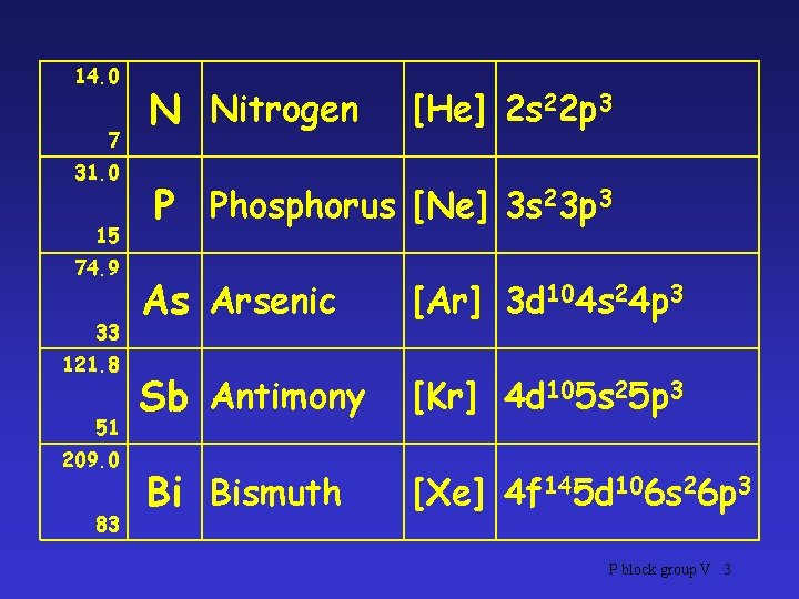 14. 0 7 31. 0 15 74. 9 33 121. 8 51 209. 0