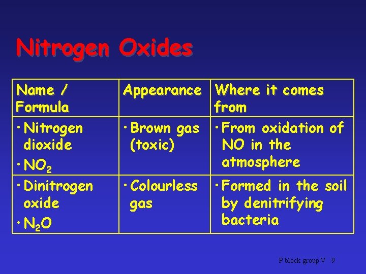 Nitrogen Oxides Name / Formula • Nitrogen dioxide • NO 2 • Dinitrogen oxide