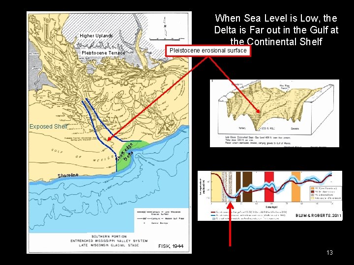 When Sea Level is Low, the Delta is Far out in the Gulf at