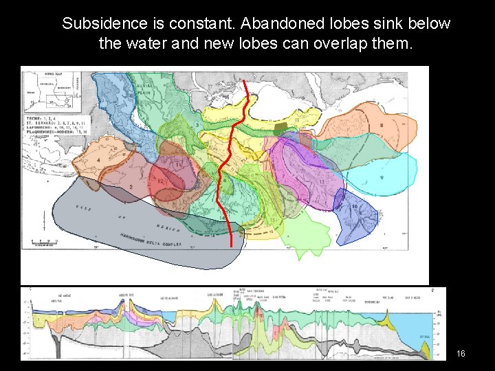 Subsidence is constant. Abandoned lobes sink below the water and new lobes can overlap