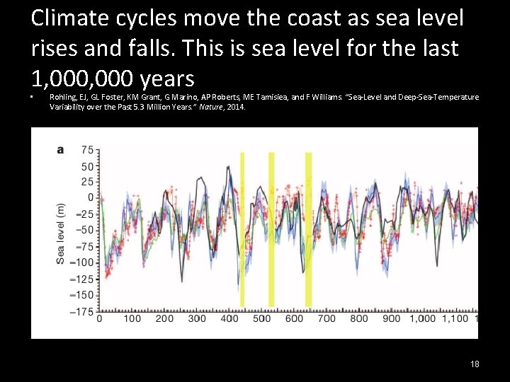 Climate cycles move the coast as sea level rises and falls. This is sea