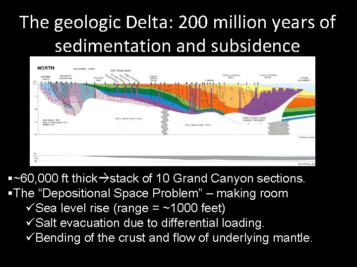 The geologic Delta: 200 million years of sedimentation and subsidence 15 km §~60, 000