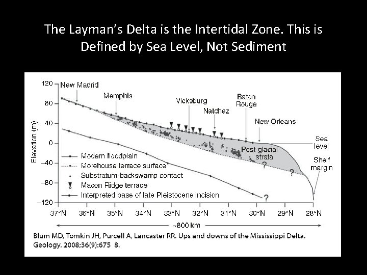 The Layman’s Delta is the Intertidal Zone. This is Defined by Sea Level, Not