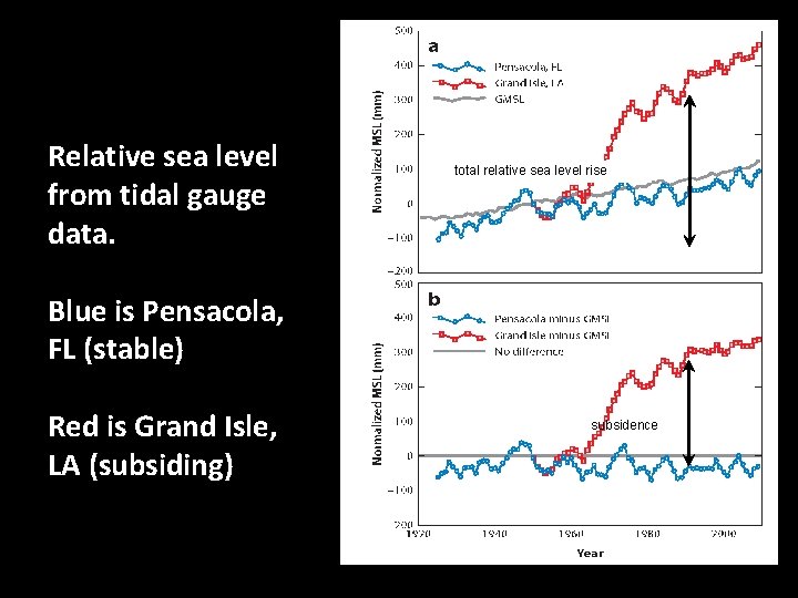 Relative sea level from tidal gauge data. total relative sea level rise Blue is