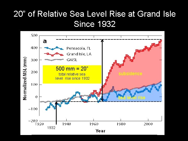 20” of Relative Sea Level Rise at Grand Isle Since 1932 500 mm =