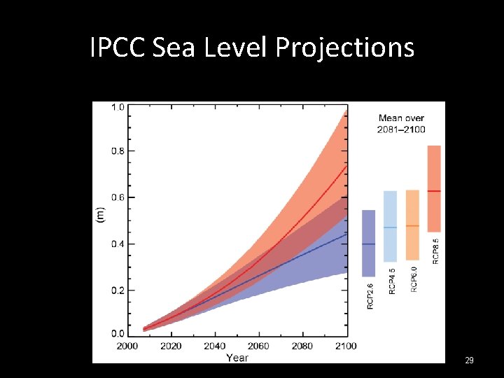 IPCC Sea Level Projections 29 