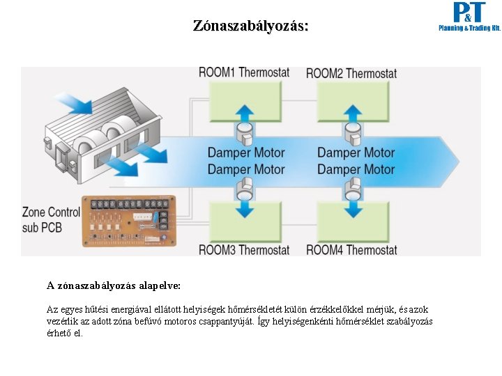 Zónaszabályozás: A zónaszabályozás alapelve: Az egyes hűtési energiával ellátott helyiségek hőmérsékletét külön érzékkelőkkel mérjük,