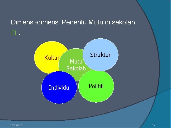 Dimensi-dimensi Penentu Mutu di sekolah �. Kultur Mutu Sekolah Individu 28/11/2020 Struktur Politik 23