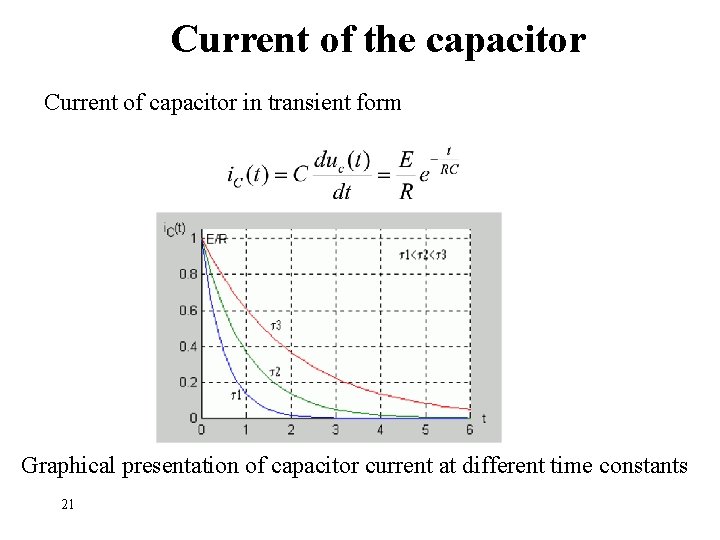 Current of the capacitor Current of capacitor in transient form Graphical presentation of capacitor