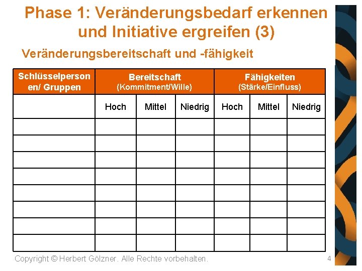 Phase 1: Veränderungsbedarf erkennen und Initiative ergreifen (3) Veränderungsbereitschaft und -fähigkeit Schlüsselperson en/ Gruppen