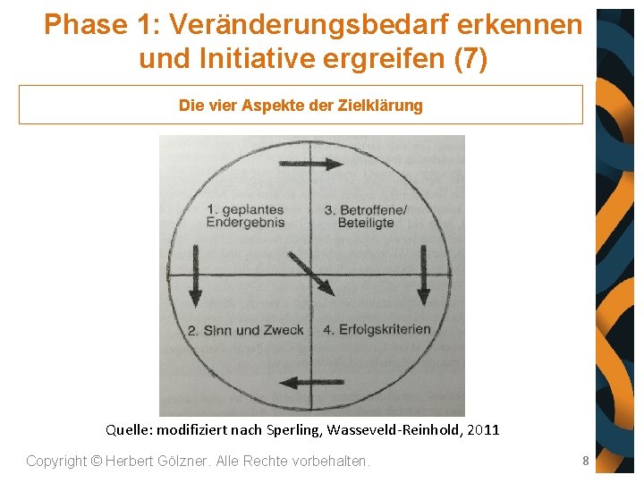 Phase 1: Veränderungsbedarf erkennen und Initiative ergreifen (7) Die vier Aspekte der Zielklärung Quelle: