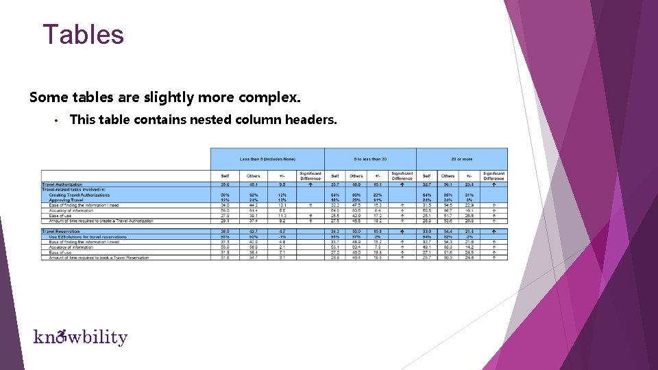 Tables Some tables are slightly more complex. • This table contains nested column headers. Tables Some tables are slightly more complex. • This table contains nested column headers.
