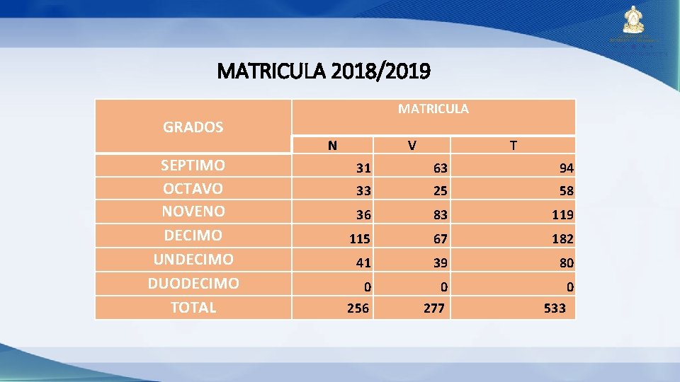  MATRICULA 2018/2019 GRADOS SEPTIMO OCTAVO NOVENO DECIMO UNDECIMO DUODECIMO TOTAL MATRICULA N V