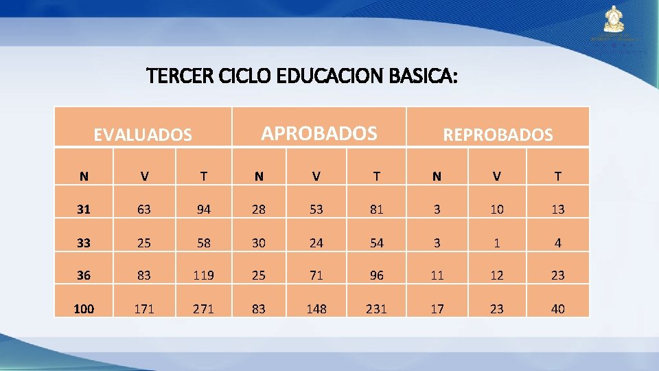 TERCER CICLO EDUCACION BASICA: APROBADOS EVALUADOS REPROBADOS N V T 31 63 94 28