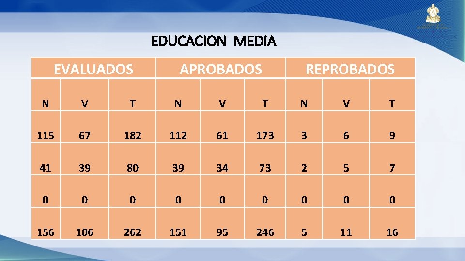 EDUCACION MEDIA EVALUADOS N V APROBADOS REPROBADOS T N V T 115 67 182