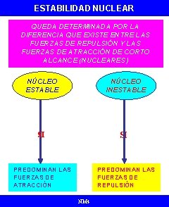 ESTABILIDAD NUCLEAR QUEDA DETERMINADA POR LA DIFERENCIA QUE EXISTE ENTRE LAS FUERZAS DE REPULSIÓN