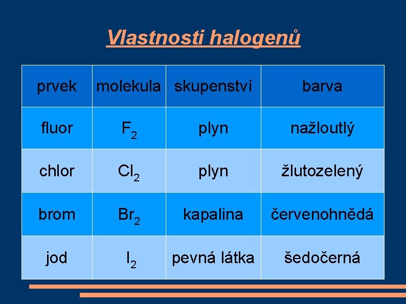 Vlastnosti halogenů prvek molekula skupenství barva fluor F 2 plyn nažloutlý chlor Cl 2