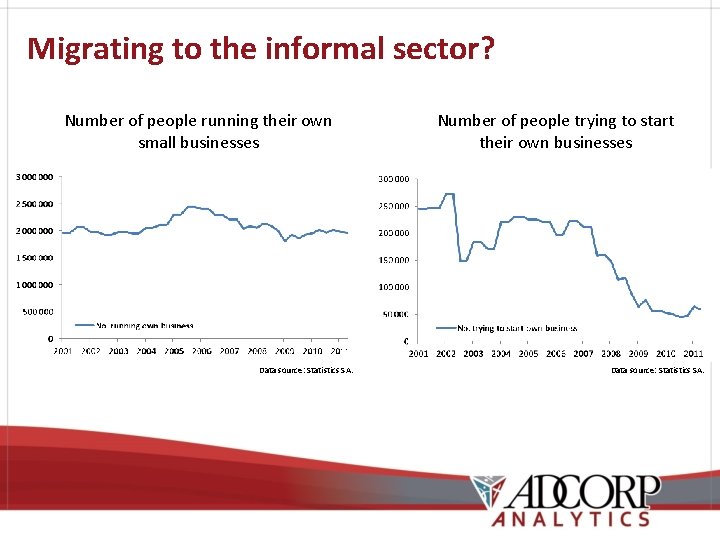 Migrating to the informal sector? Number of people running their own small businesses Data