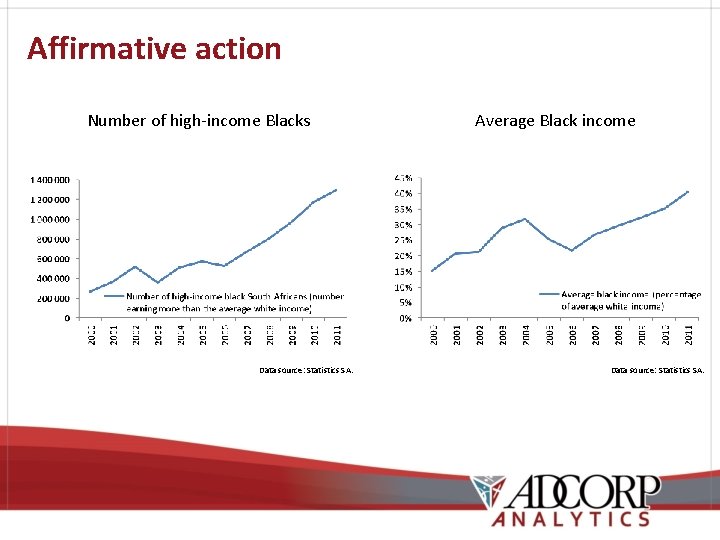 Affirmative action Number of high-income Blacks Data source: Statistics SA. Average Black income Data