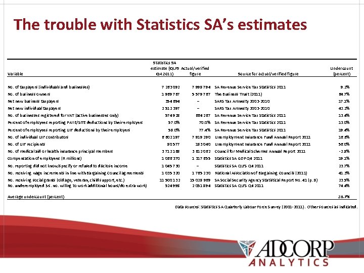 The trouble with Statistics SA’s estimates Variable Statistics SA estimate (QLFS Actual/verified Q 4