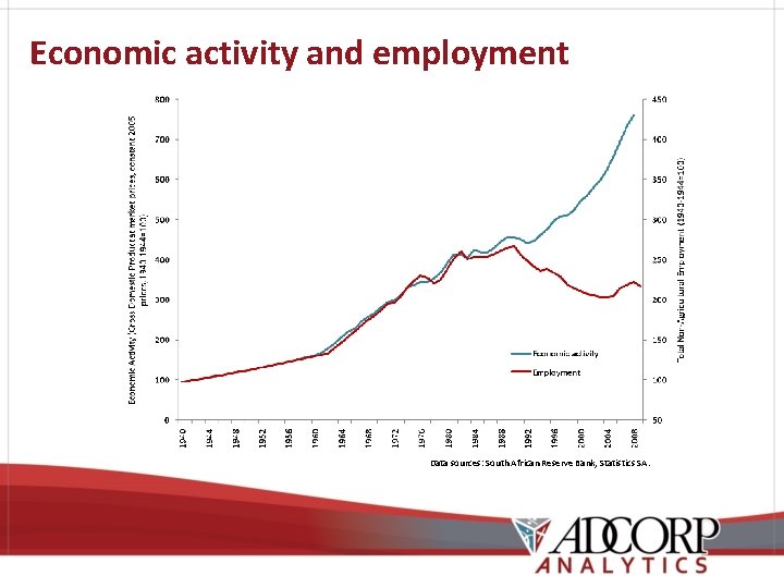 Economic activity and employment Data sources: South African Reserve Bank, Statistics SA. 