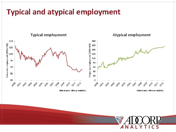 Typical and atypical employment Typical employment Data source: Adcorp Analytics. Atypical employment Data source: