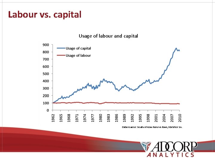 Labour vs. capital Usage of labour and capital Data sources: South African Reserve Bank,