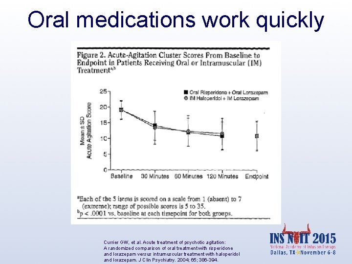 Oral medications work quickly Currier GW, et al. Acute treatment of psychotic agitation: A
