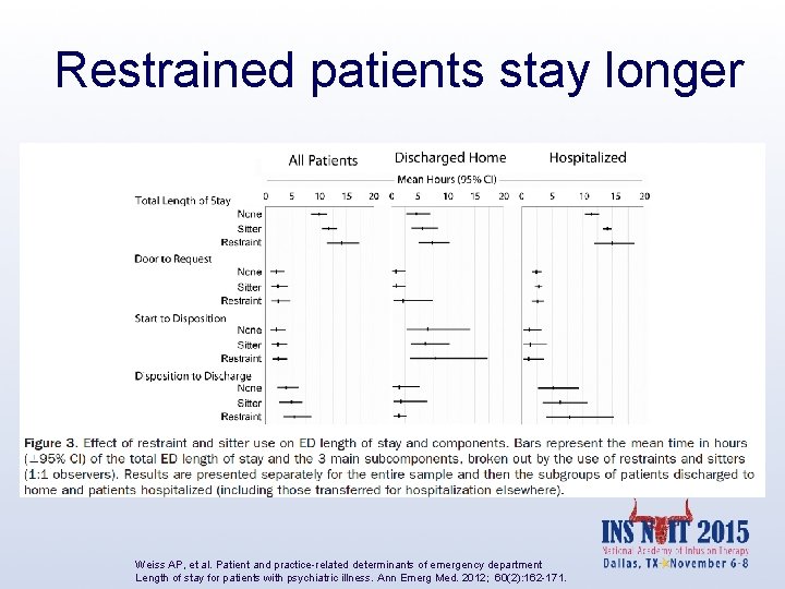 Restrained patients stay longer Weiss AP, et al. Patient and practice-related determinants of emergency