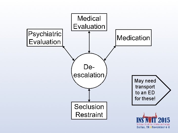 May need transport to an ED for these! 