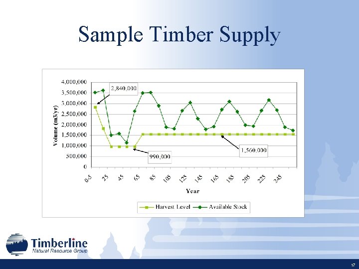 Sample Timber Supply 17 