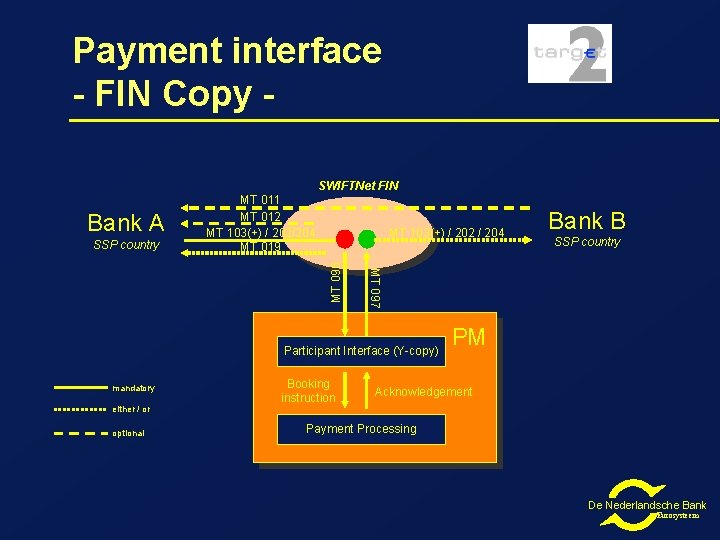 Payment interface - FIN Copy SWIFTNet FIN Bank A MT 103(+) / 202 /