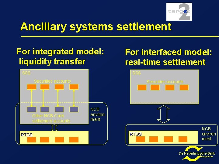 Ancillary systems settlement For integrated model: liquidity transfer SSS For interfaced model: real-time settlement