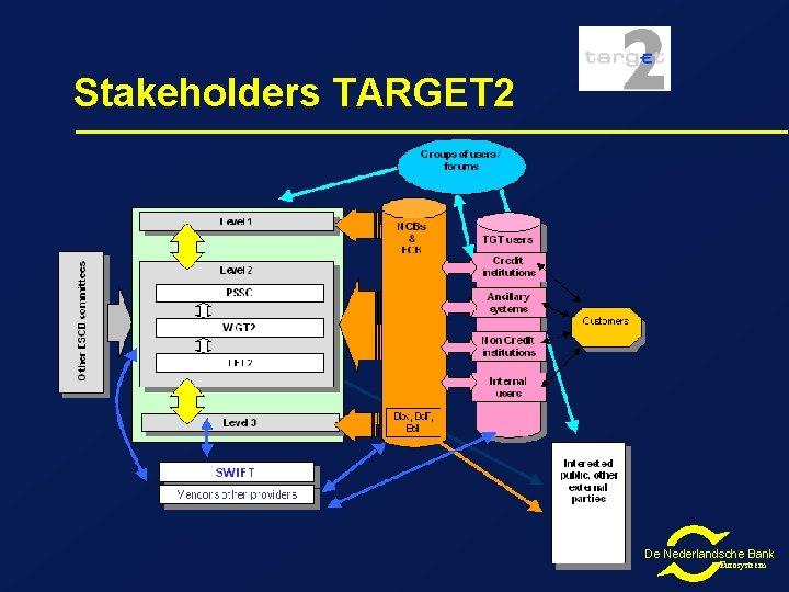 Stakeholders TARGET 2 De Nederlandsche Bank Eurosysteem 