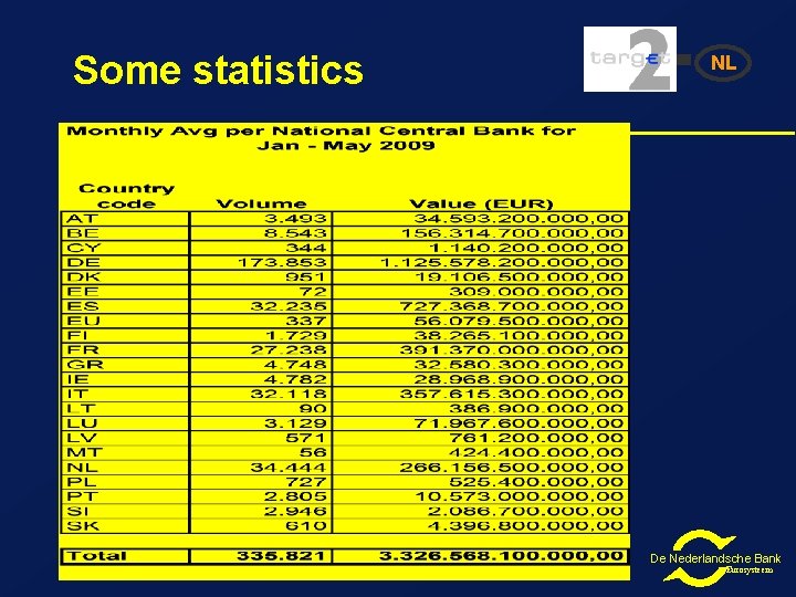 Some statistics NL De Nederlandsche Bank Eurosysteem 