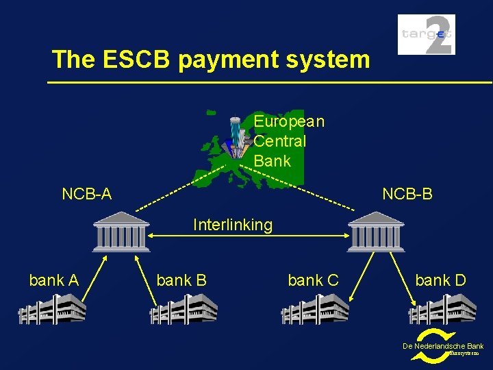 The ESCB payment system European Central Bank NCB-A NCB-B Interlinking bank A bank B