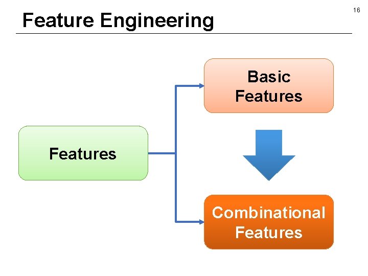 16 Feature Engineering Basic Features Combinational Features 