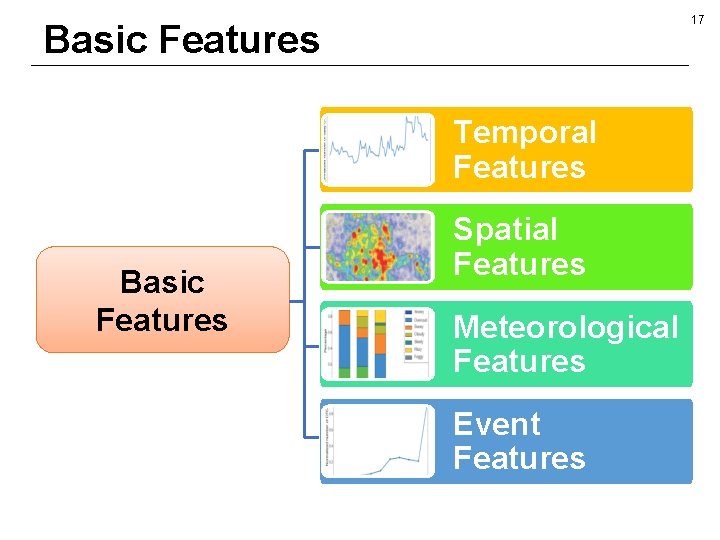 17 Basic Features Temporal Features Basic Features Spatial Features Meteorological Features Event Features 