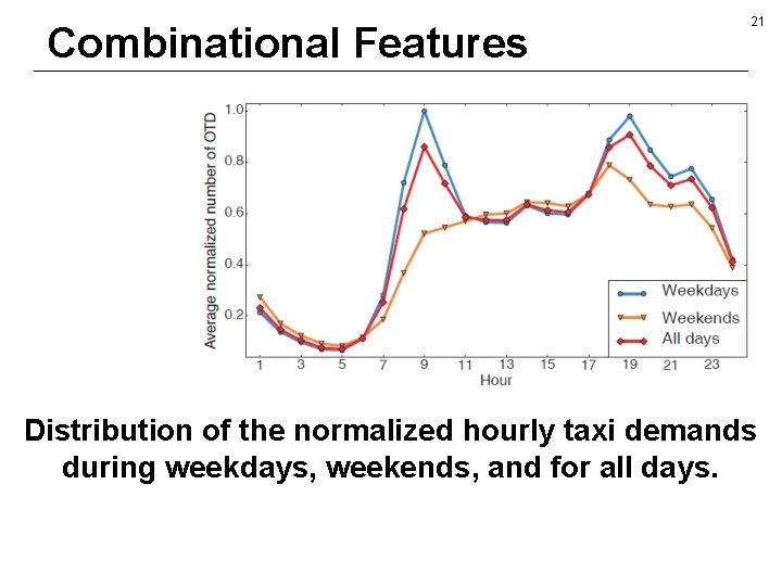 Combinational Features 21 Distribution of the normalized hourly taxi demands during weekdays, weekends, and