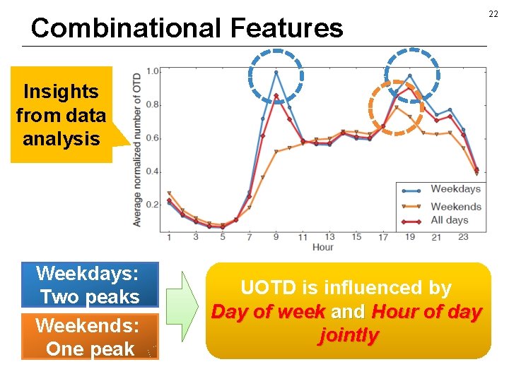 Combinational Features Insights from data analysis Weekdays: Two peaks Weekends: One peak UOTD is